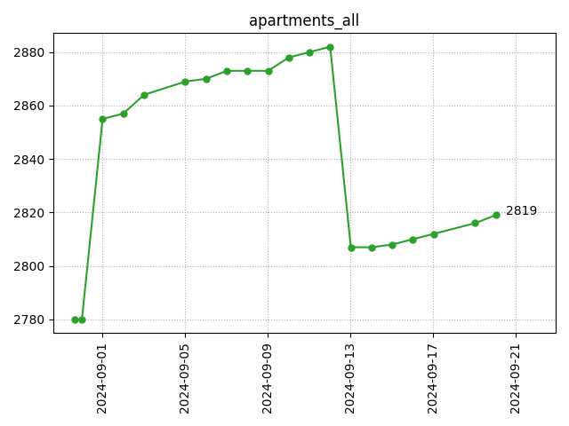 All apartments count