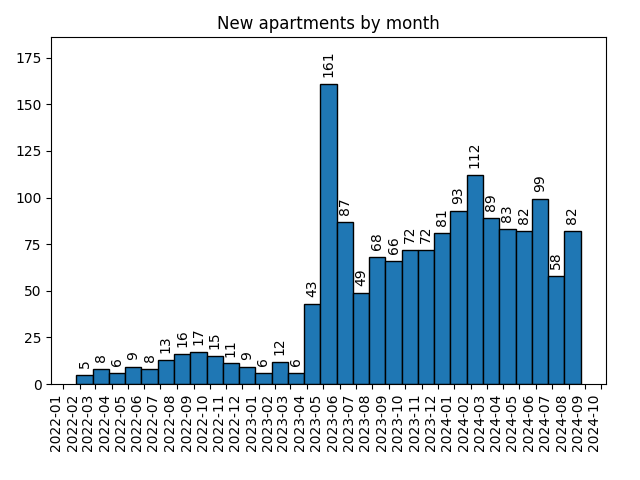 New apartments by month