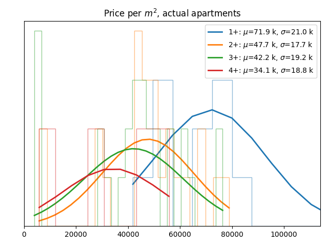 Price per square meter for actual apartments