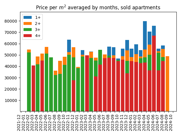 Price per square meter for sold apartments