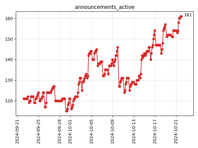 Active announcements