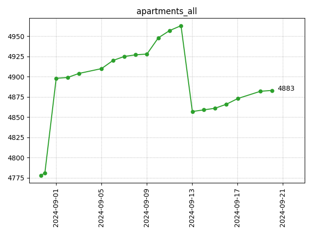 All apartments count