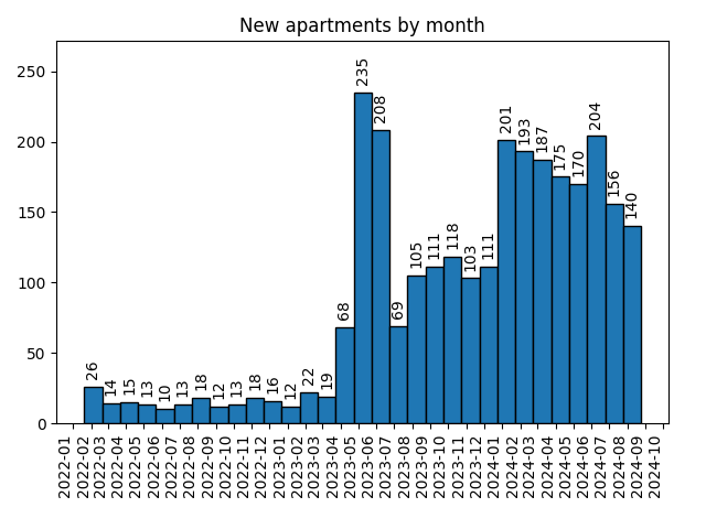 New apartments by month