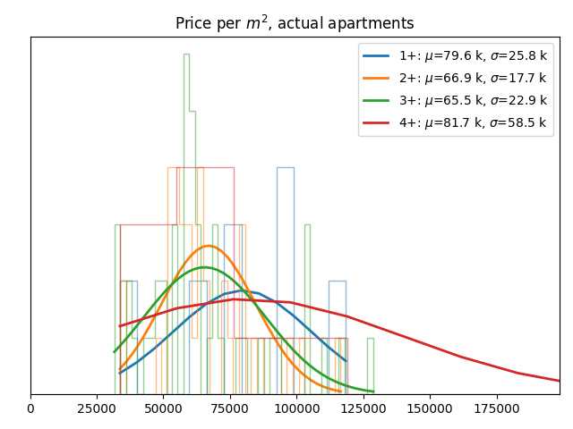 Price per square meter for actual apartments