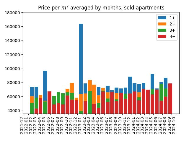 Price per square meter for sold apartments